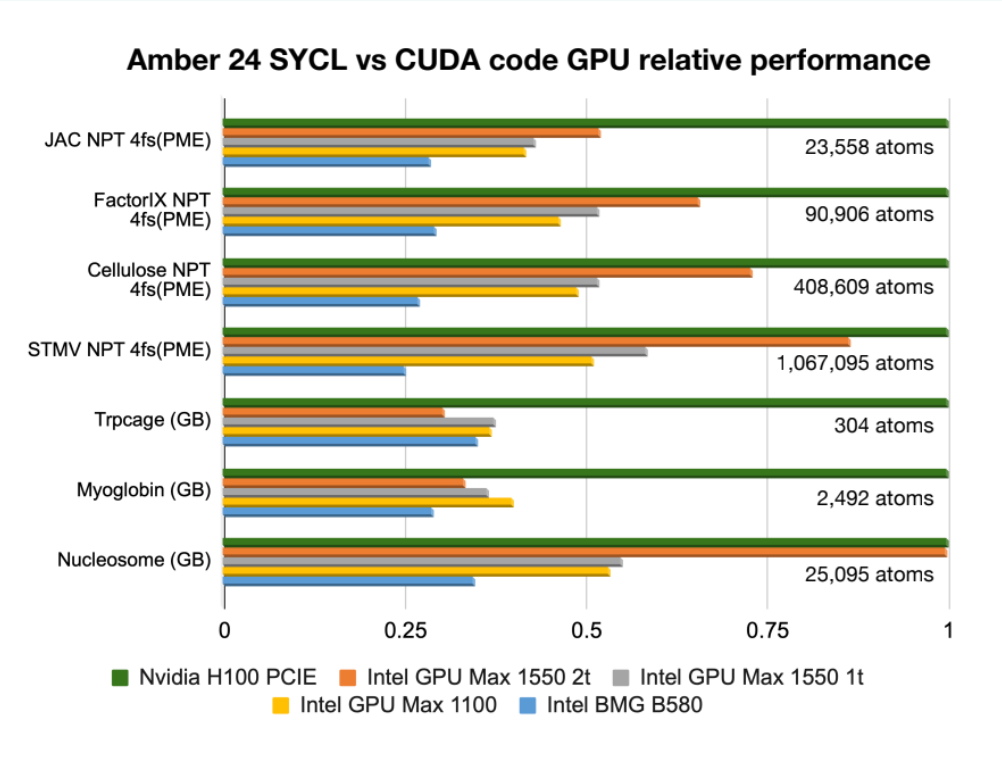 Benchmark Amber-SYCL GPUs