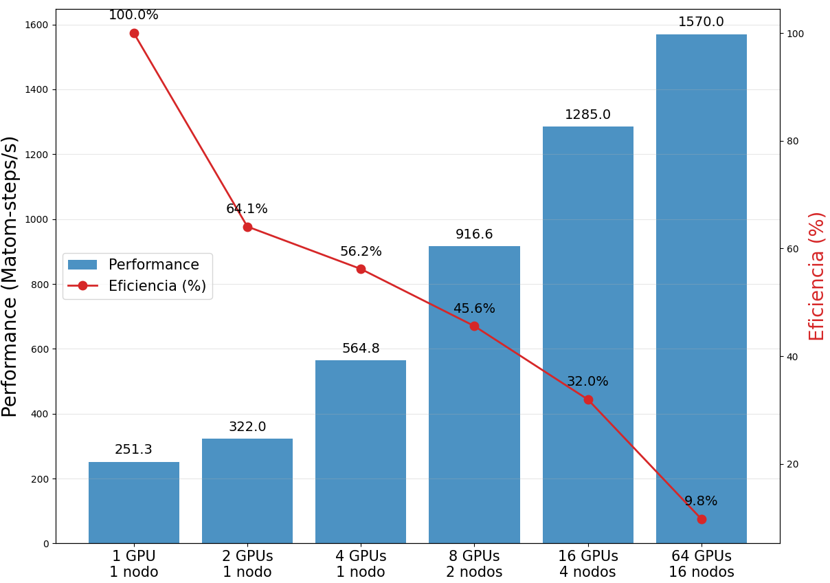 Escalabilidad GPUs